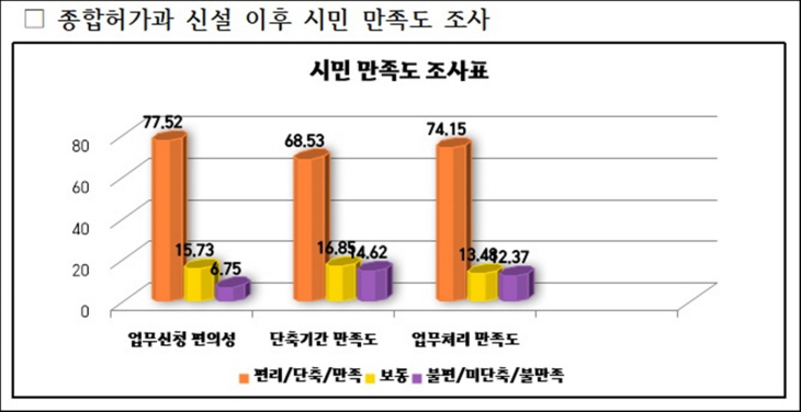 김포시 종합허가과 신설 만족도