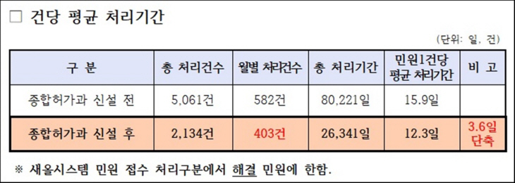 김포시 종합허가과 신설 민원 건당 평균 처리기간