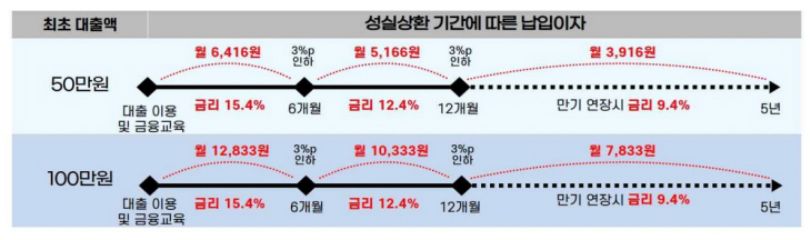 성실상환 납입이자