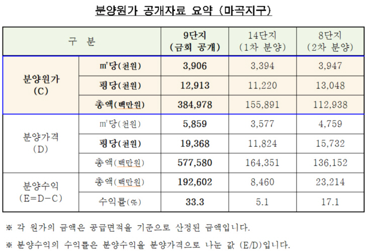 마곡지구 분양원가