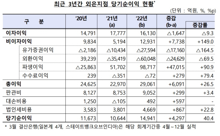 외은지점