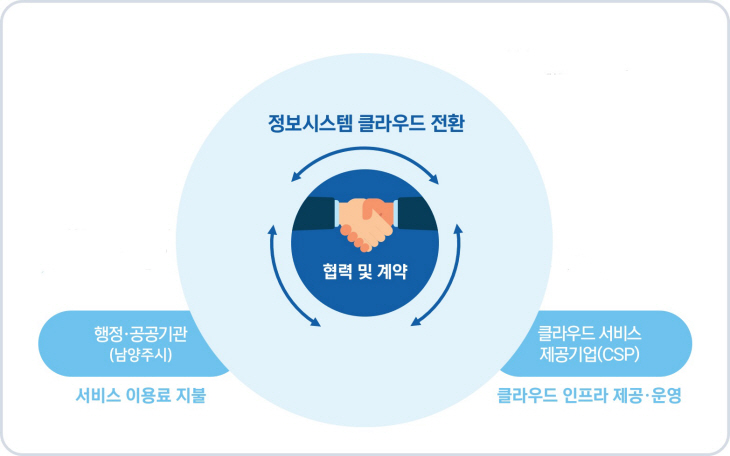 행정안전부 클라우드 추진체계