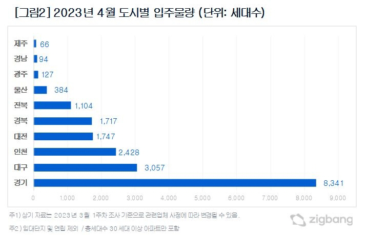 직방 입주물량ㅁ ㅇㅁㅁ