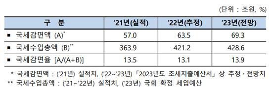 국세감면율 및 감면 한도