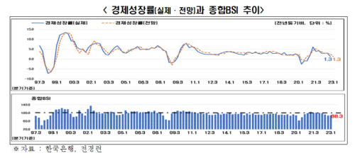 경제성장률