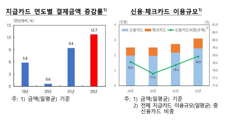 카드 이용규모