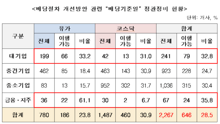 배당절차