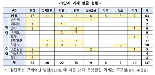 1단계 과제 발굴 현황