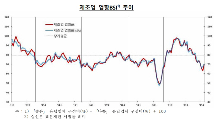 제조업 업황 bsi