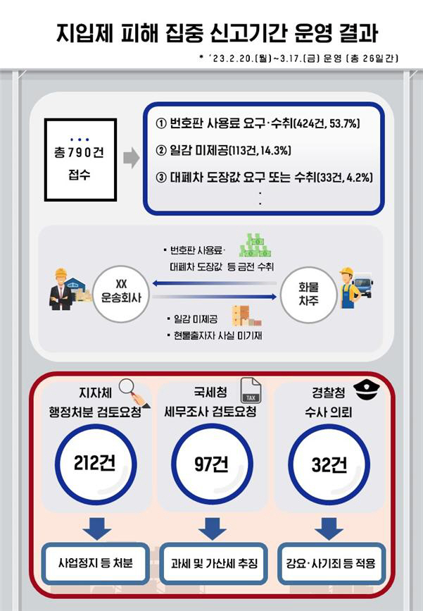 지입제 피해 집중 신고기간 운영결과 인포그래픽