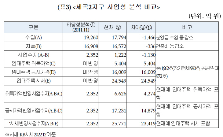 세곡2지구 사업성 분석 비교
