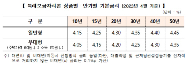특례보금자리론