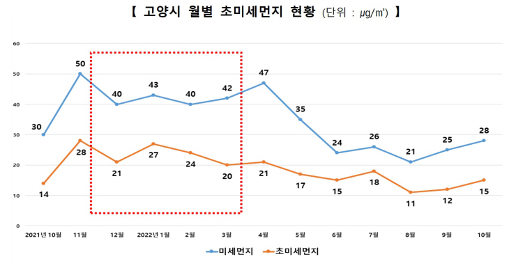 고양특레시 월별 초미세먼지 현황