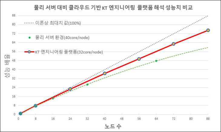 [KT참고이미지] 클라우드 엔지니어링 플랫폼 성능 비교