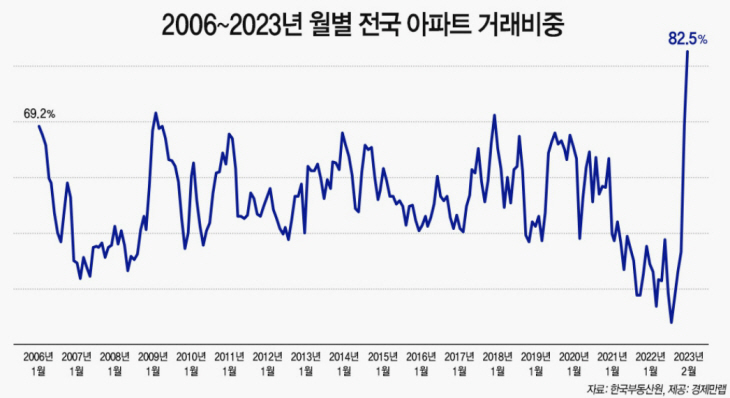 월별 전국 아파트 거래비중 ㅁㅇㅁ