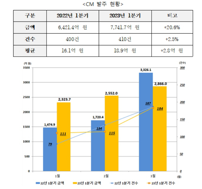 cm발주현황 ㅁㅇㅁ
