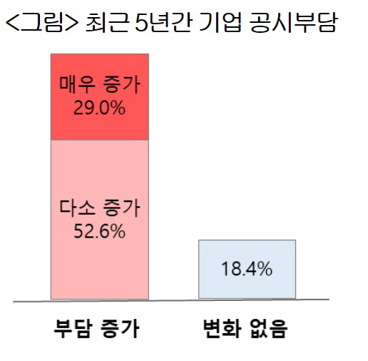 최근 5년간 기업 공시부담