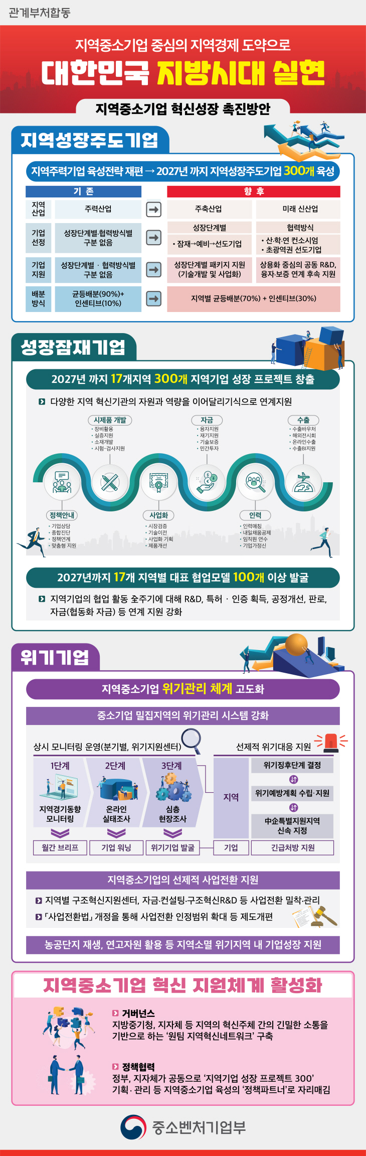 중기부 지역중소기업 혁신성장 촉진 방안