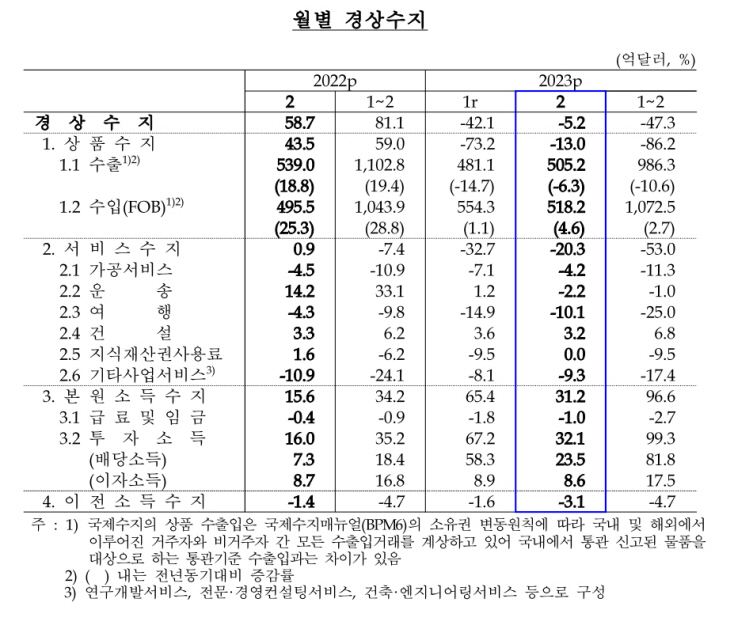 월별 경상수지