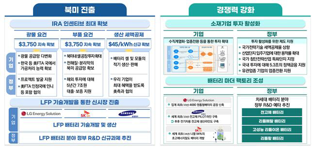 민·관합동 IRA 이후 배터리 산업 발전 전략