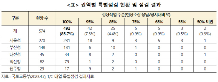 건설현장 정상화 현황