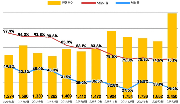 낙찰가율 ㅇㅁㅇㅁ
