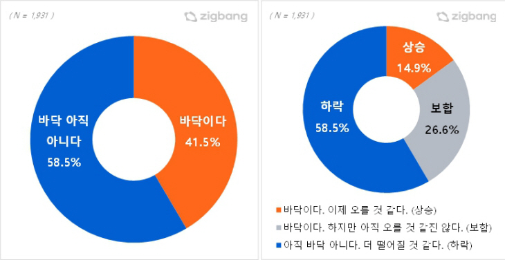 집값 상태 지금 바닥이다