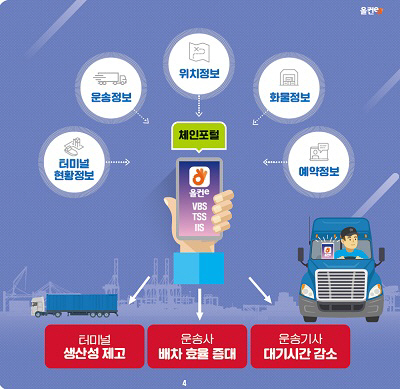 부산항만공사, 항만물류 통합모바일플랫폼 ‘올컨e’ 홍보 및