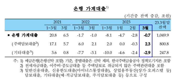 은행 가계대출