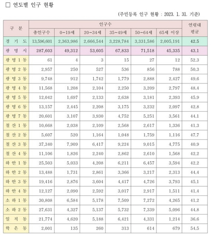 광명시 연도별 인구현황