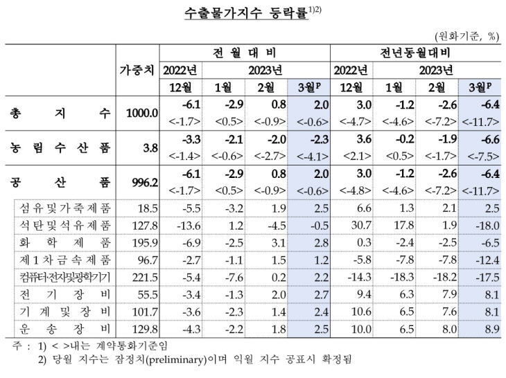 수출물가지수
