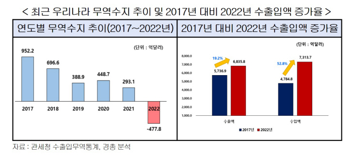 최근 우리나라 무역수지 추이 및 2017년 대비 2022년 수출입액
