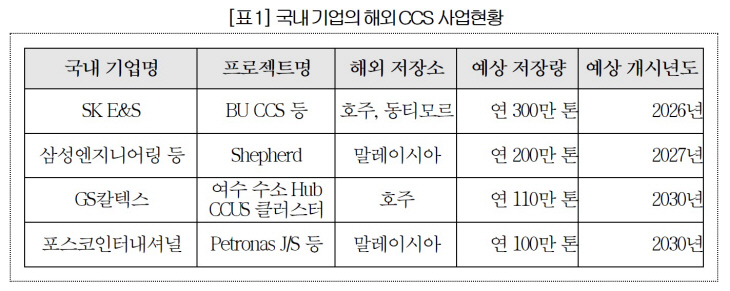국내 기업의 해외 CCS 사업현황