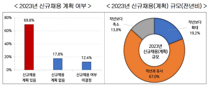 2023년 신규채용 계획 여부와 규모.