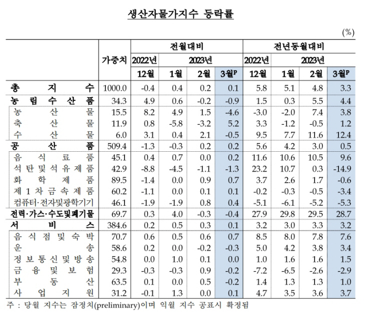 생산자물가지수