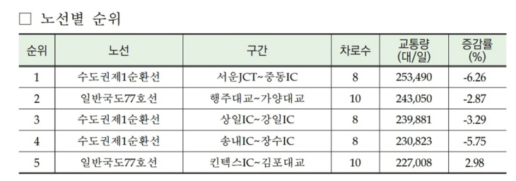 자유로 통행량