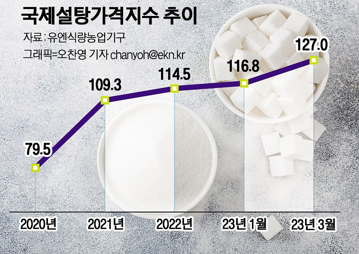 설탕가격지수