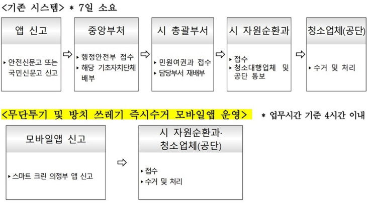 의정부시 ‘스마트 크린 의정부’ 앱