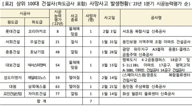 사망사고 ㅇㅁㅇㅁ