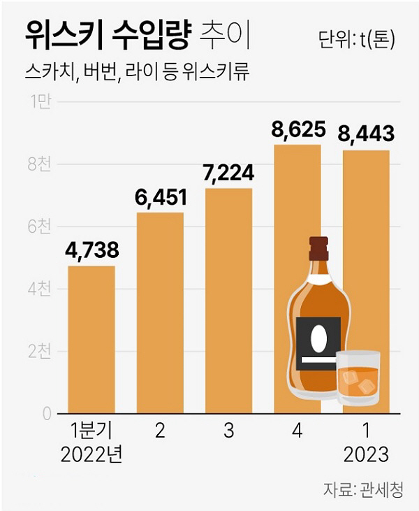 위스키 수입량(연합뉴스 그래픽. 참고용)