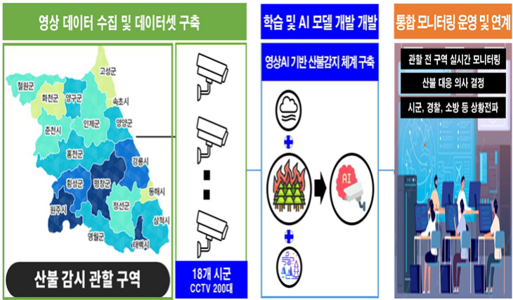 AI 기반 산불 초기 대응 시스템 구성도