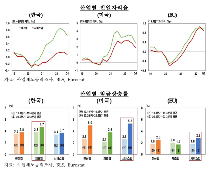 산업별 빈일자리율