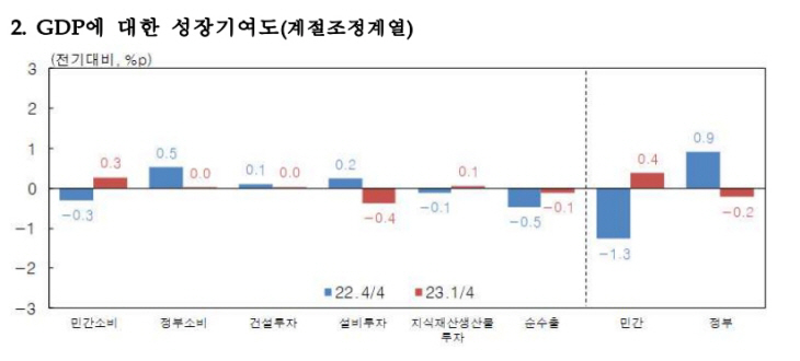 성장기여도