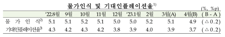 기대인플레이션