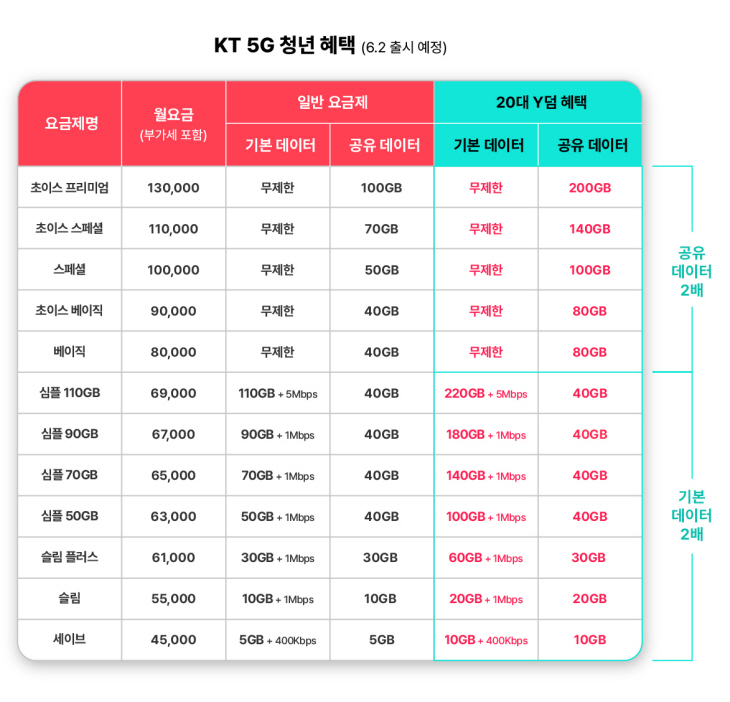 표2_5G청년혜택