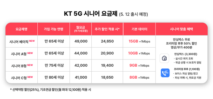 표3_5G시니어