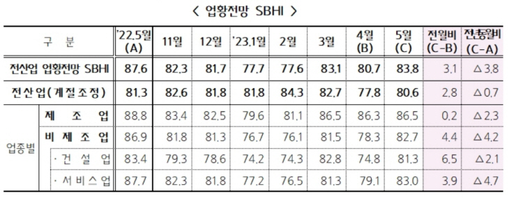 중소기업 경기전망