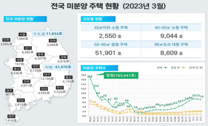전국 미분양 주택 ㅇㅁ
