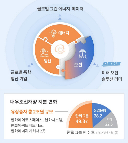 대우조선