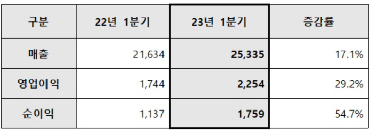 삼성 실적ㅇㅁㅇ